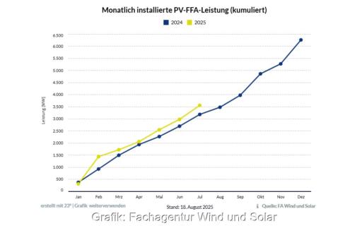 Ein Diagramm zeigt den Ausbau der Photovoltaik-Freiflächenanlagen im ersten Halbjahr 2025 im Vergleich zum Jahr 2024.