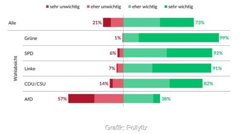 Eine Grafik zeigt, dass die Mehrheit der Deutschen für Energiewende ist.