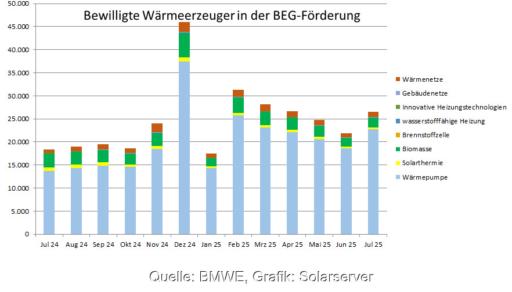 Ein Balkendiagramm zeigt die Zahl der bewilligten Anträge in der KfW-Heizungsförderung (BEG Einzelmaßnahmen) von Juli 2024 bis Juli 2025.