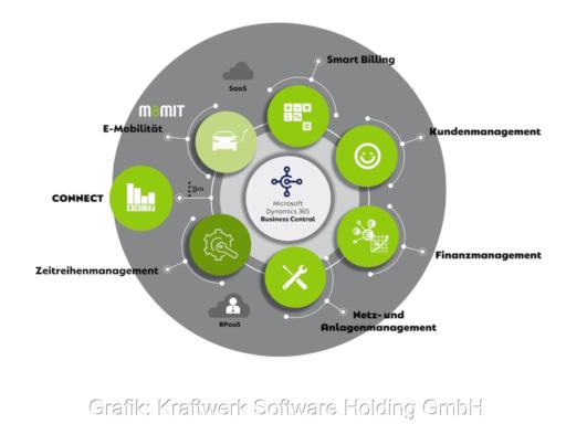 Grafische Darstellung mit Kreisen für die Plattform der Kraftwerk Software Holding GmbH.