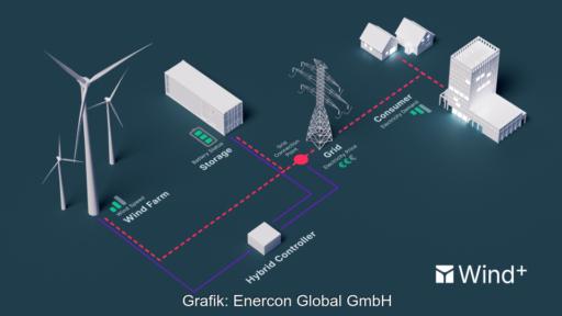 Grafik aus Windkraftanlagen, Batteriespeichern und Strommasten, die miteinander über Linien verbunden sind.