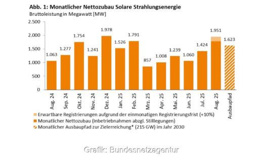 Im Bild ein Balkendiagramm mit dem Photovoltaik-Ausbau von August 2024 bis August 2025.