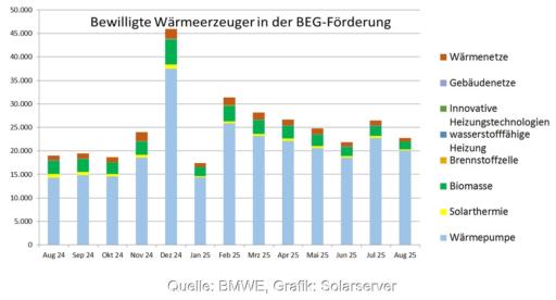 Ein Balkendiagramm zeigt die Zahl der bewilligten Anträge in der KfW-Heizungsförderung (BEG Einzelmaßnahmen) von August 2024 bis August 2025.