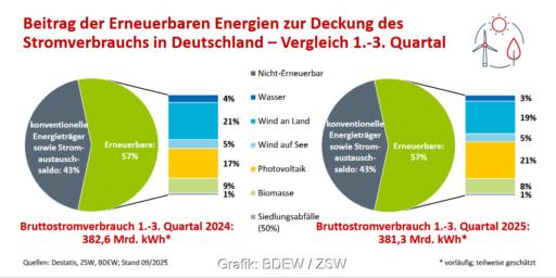 Grafiken zeigen Entwicklung erneuerbarer Energien in den ersten 3 Quartlen 2025 zum Bruttostromverbrauch in Deutschland.
