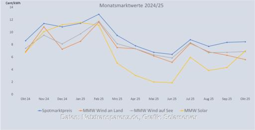 Ein Balkendiagramm zeigt die Entwicklung vom Monatsmarktwert Solar bis Oktober 2025 im Vergleich zu anderen Monatsmarktwerten.