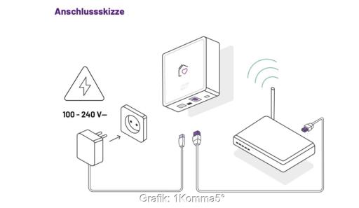 Im Bild die Anschlussskizze für das Heartbeat-Gerät, 1Komma5° öffnet das Device für Photovoltaik-Anlagen anderen Anbieter.