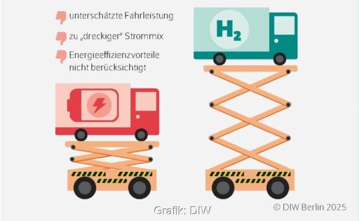 Zeichnung zweier Lkw auf Hebebühne, der batterieelektrische Lkw hängt tiefer, als der Wasserstoff-Lkw, weil THG-Quote ihn benachteiligt.