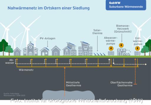 Schaubild zeigt Optionen für Wärmenetz in kleinen Kommunen wie Solarthermie.
