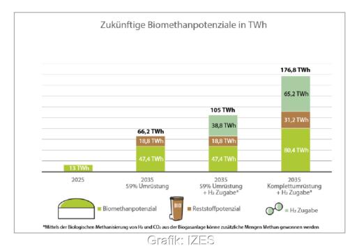 Grafik zeigt erhebliche Potenziale zum Ausbau von Biomethan.
