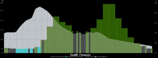 Grafik zeigt 24-Stunden-Energiefahrplan mit Zeiten für Beladung des Speichers sowie Verbrauch und Kosten.
