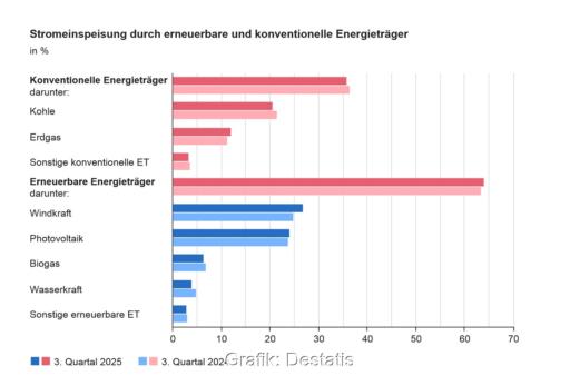 Ein Balkendiagramm zeigt die Stromerzeugung im dritten Quartal 2025 aus erneuerbaren Energien und konventionellen Energieträgern im Vergleich zu 2024.
