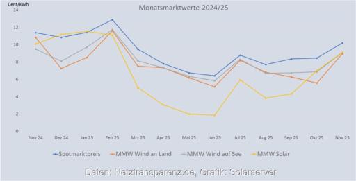 Ein Balkendiagramm zeigt die Entwicklung vom Monatsmarktwert Solar bis November 2025 im Vergleich zu anderen Monatsmarktwerten.