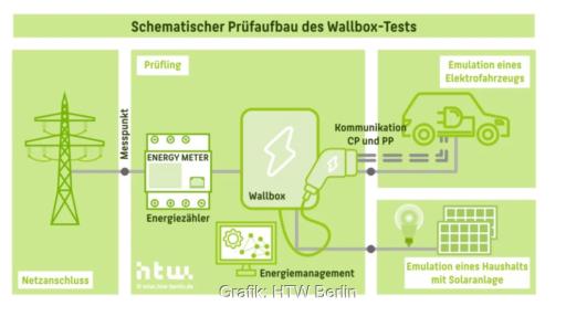 Eine Grafik zeigt den Aufbau des Tests für die Wallbox-Inspektion 2025, bei der solares Überschussladen aus der Photovoltaik-Anlage im Fokus stand.