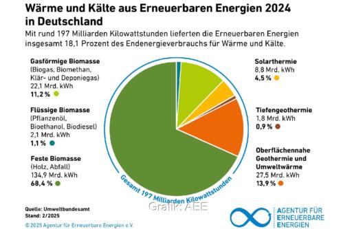 Ein Tortendiagramm zeigt die Anteile der erneuerbaren Energien an der Wärmeversorgung im Jahr 2024, die Wärmewende verläuft in den Bundesländern unterschiedlich.