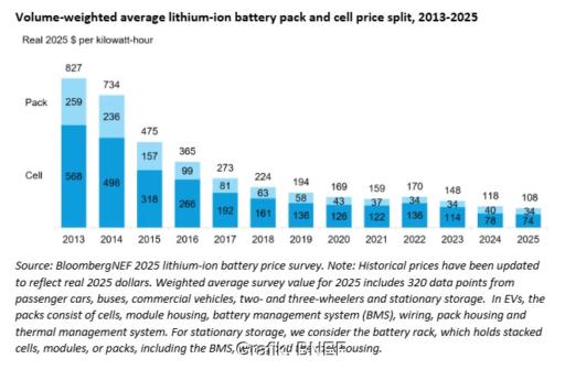 Ein Balkendiagramm zeigt die Preisentwicklung von Lithium-Ionen-Batteriespeichern von 2013 bis 2025.