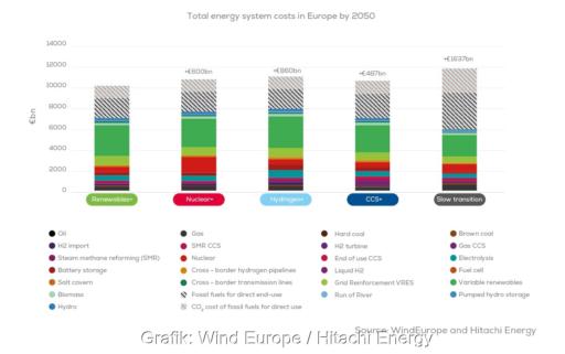 Ein Balkondiagramm zeigt die Kosten der Transformation des europäischen Stromsystems für fünf verschiedene Szenarien.