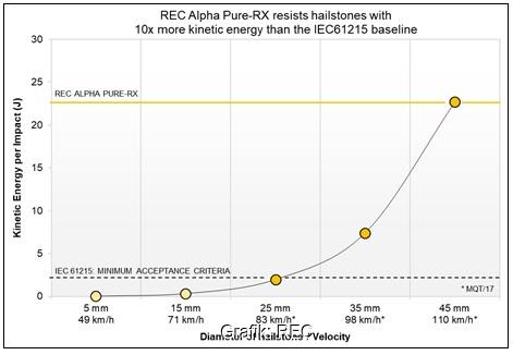 Ein Kurve zeigt die Hagelbeständigkeit der Alpha Pure-RX Photovoltaik-Module von REC.