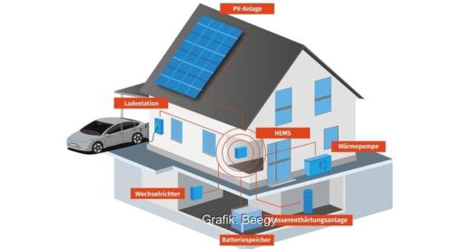 Ein schematisch dargestelltes Haus mit Photovoltaik, Wärmepumpe, E-Auto , Speicher und Heim-Energiemanagementsystem (HEMS).