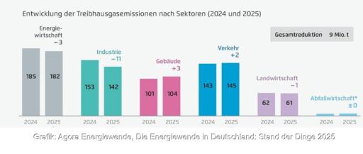 Ein Balkondiagramm zum Klimaschutz zeigt die Entwicklung der Treibhausgasemissionen in Deutschland nach Sektoren von 2024 nach 2025.