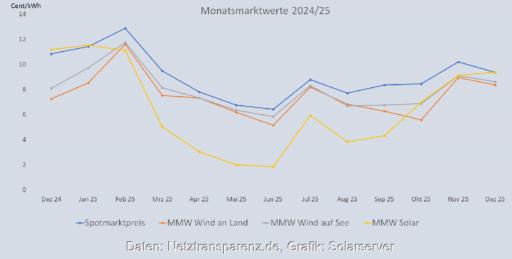Ein Balkendiagramm zeigt die Entwicklung vom Monatsmarktwert Solar bis Dezember 2025 im Vergleich zu anderen Monatsmarktwerten.