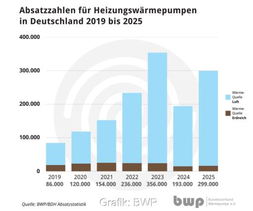 Ein Balkendiagramm zeigt den Wärmepumpen-Absatz von 2019 bis 2025.