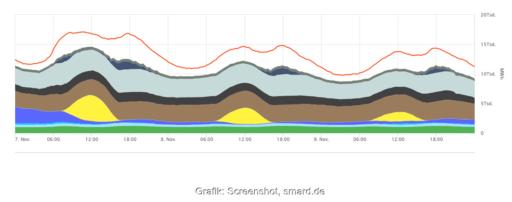 Eine Grafik zeigt die Dunkelflaute vom 7. bis 9. November 2025, obwohl wenig Windenergie und Photovoltaik vorhanden war, kam Deutschland sicher durch die Tage.
