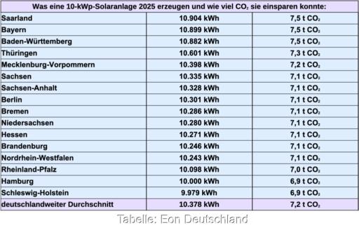 Tabelle zeigt die möglichen Kilowattstunden und CO2-Eisparungen mittels einer 10-kw PV-Anlage in verschiedenen Bundesländern