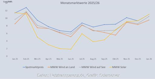Ein Balkendiagramm zeigt die Entwicklung vom Monatsmarktwert Solar bis Januar 2026 im Vergleich zu anderen Monatsmarktwerten.