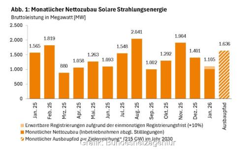 Im Bild ein Balkendiagramm mit dem Photovoltaik-Ausbau von Januar 2025 bis Januar 2026.