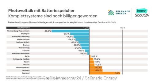 Ein Balkendiagramm zeigt den Preisrückgang für Photovoltaik mit Batteriespeicher im Bundesländervergleich, Kosten in Mecklenburg-Vorpommern besonders stark gesunken.