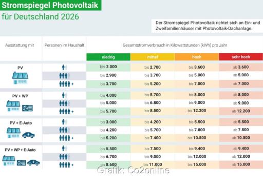 Eine Tabelle zeigt den Photovoltaik-Stromspiegel von Co2online.