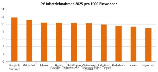 Ein Balkendiagramm zeigt die 10 Städte über 100.000 Einwohnern mit dem größten Solarzubau 2025, die Daten stammen aus dem Enpal-Photovoltaik-Monitor 2026.