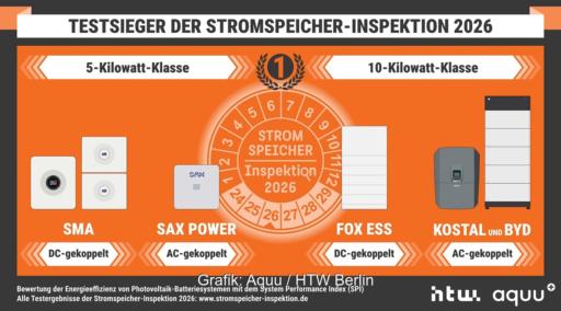 Eine Grafik zeigt die Testsieger der Stromspeicher-Inspektion 2026.
