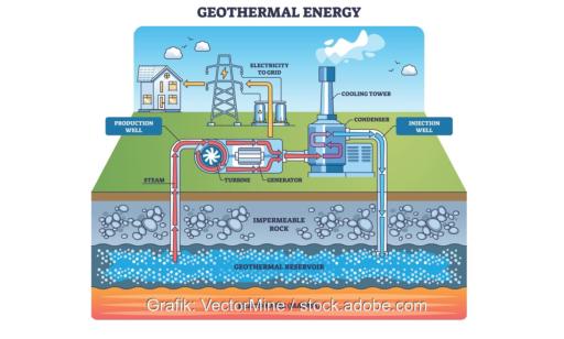 Eine schematische Darstellung eines Geothermie-Kraftwerks, verkarstete Kalkgesteinsschichten in NRW bieten viel Potenzial.