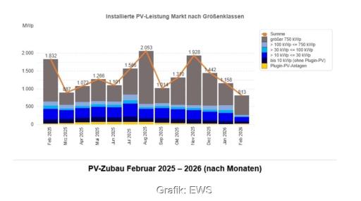 Im Bild ein Balkendiagramm mit dem Photovoltaik-Ausbau von Februar 2025 bis Februar 2026.