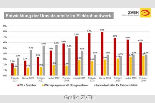 Ein Balkendiagramm zeigt, wie groß der Anteil von Photovoltaik, Wärmepumpen und E-Mobilität am Umsatz vom E-Handwerk von 2021 bis 2025 war.
