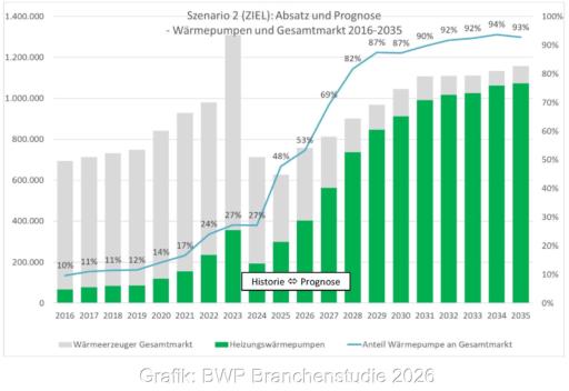 Ein Balkendiagramm zeigt die Prognose vom Bundesverband Wärmepumpe für den Wärmepumpenmarkt bis 2035 im Vergleich zum Gesamtmarkt für Wärmeerzeuger.