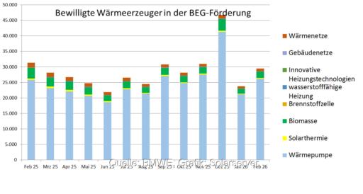 Ein Balkendiagramm zeigt die Zahl der bewilligten Anträge für die Förderung der Wärmepumpe und anderer Heizungen in der KfW-Heizungsförderung (BEG Einzelmaßnahmen) von Februar 2025 bis Februar 2026.