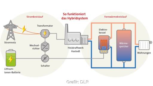 Die Grafik zeigt die Energieflüsse im Regelenergie-Kraftwerk aus Batterie, Elektrodenkessel und Wärmespeicher.