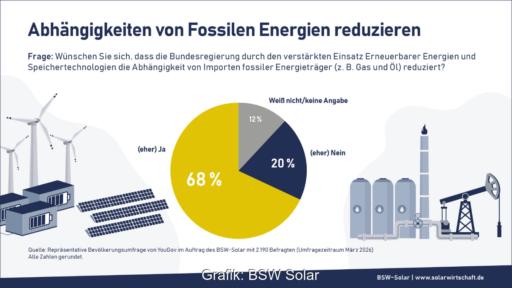 Grafik zu einer Umfrage unter Menschen, die sich weniger Abhängigkeit von fossilen Energieimporten wünschen.