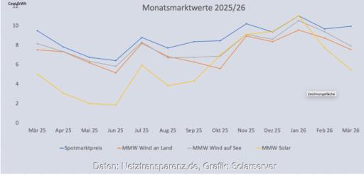 Ein Balkendiagramm zeigt die Entwicklung vom Monatsmarktwert Solar bis Februar 2026 im Vergleich zu anderen Monatsmarktwerten.