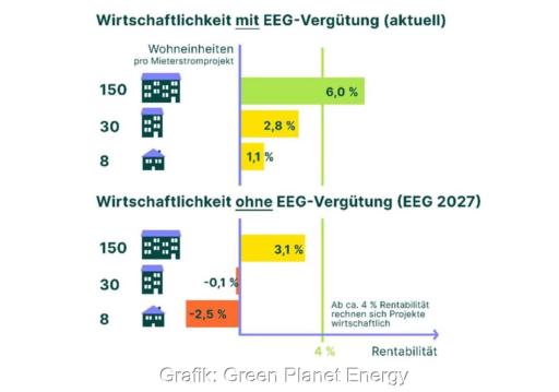 Ein Balkendiagramm zeigt die Wirtschaftlichkeit von Photovoltaik-Mieterstrom mit und ohne EEG-Einspeisevergütung.