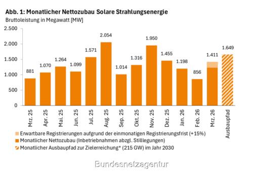 Im Bild ein Balkendiagramm mit dem Photovoltaik-Ausbau von März 2025 bis März 2026. Grafik: