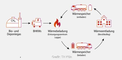 Eine Grafik zeigt schematisch den Kreislauf aus Abwärmebeladung des mobilen Latentwärmespeichers, Transport und Entladung vor Ort.