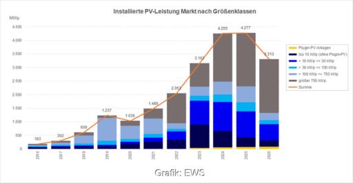 Ein Balkendiagramm zeigt die PV-Marktzahlen von 2016 bis 2026 für jeweils das 1. Quartal des Jahres aus der Photovoltaik-Marktanalyse von EWS.