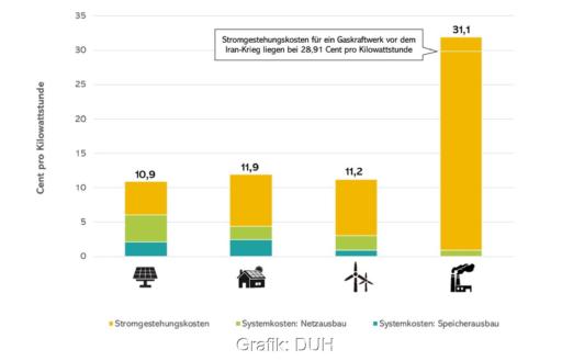 Grafik aus der Studie von der RBID GmbH, die zeigt, dass erneuerbare Energien günstiger als Gaskraftwerke sind.
