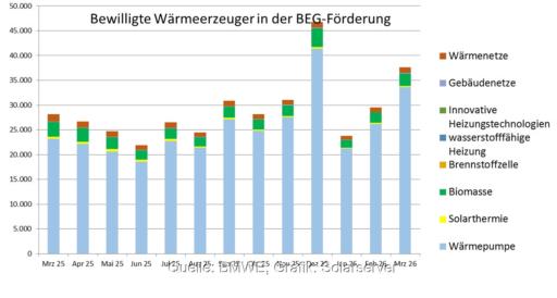 Ein Balkendiagramm zeigt die Zahl der bewilligten Anträge für die Förderung der Wärmepumpe und anderer Heizungen in der KfW-Heizungsförderung (BEG Einzelmaßnahmen) von März 2025 bis März 2026.