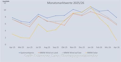 Ein Diagramm zeigt den Monatsmarktwert Solar von April 2025 bis April 2026 im Vergleich zu den Monatsmarktwerten für Windenergie und den Spotmarktpreis für Strom.