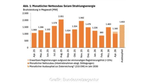 Die Abbildung zeigt ein Säulendiagramm mit orangefarbenen Balken, Zeitraum April 2025 bis April 2026, Angabe Bruttoleistung in Megawatt für den monatlichen Nettozubau Solare Strahlungsenergie.