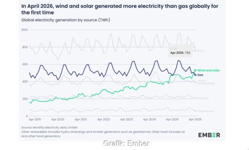 Die Grafik zeigt die weltweite Stromerzeugung nach den Energiequellen (TWh) Wind und Solar sowie Gas im Zeitraum April 2019 bis April 2026.